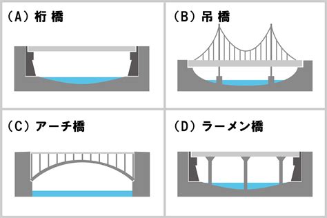 橋 種類|橋の構造【各部材の名称や役割、橋梁の種類を解説】 